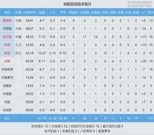 首节防守亮,篮球赛至终,章未止,球盟会,球盟会平台,球盟会官网